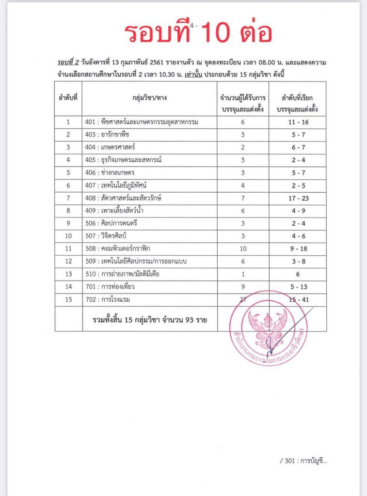 23 สถิติเรียกบรรจุครูผู้ช่วย สังกัดอาชีวะ รอบบัญชีที่ผ่านมา รวม 11 รอบ