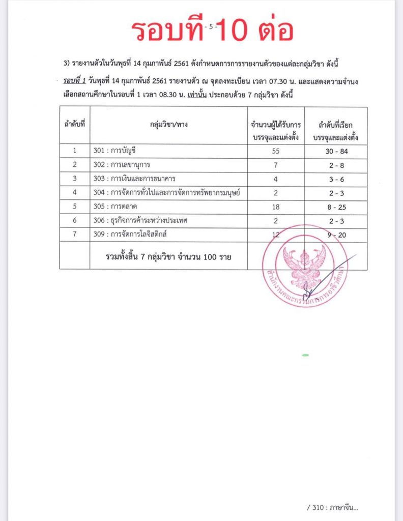 24 สถิติเรียกบรรจุครูผู้ช่วย สังกัดอาชีวะ รอบบัญชีที่ผ่านมา รวม 11 รอบ