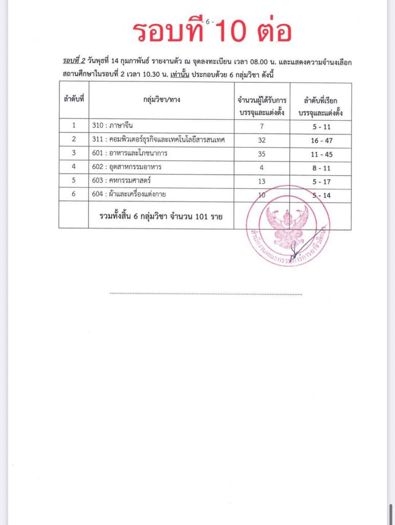 25 สถิติเรียกบรรจุครูผู้ช่วย สังกัดอาชีวะ รอบบัญชีที่ผ่านมา รวม 11 รอบ