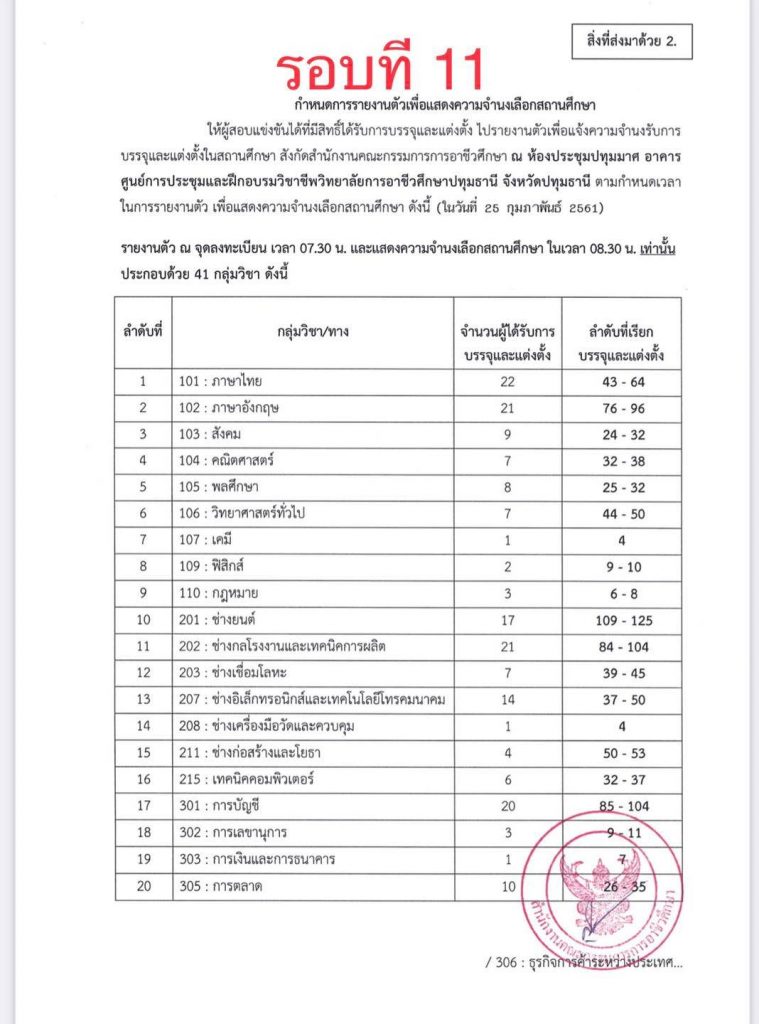 26 สถิติเรียกบรรจุครูผู้ช่วย สังกัดอาชีวะ รอบบัญชีที่ผ่านมา รวม 11 รอบ