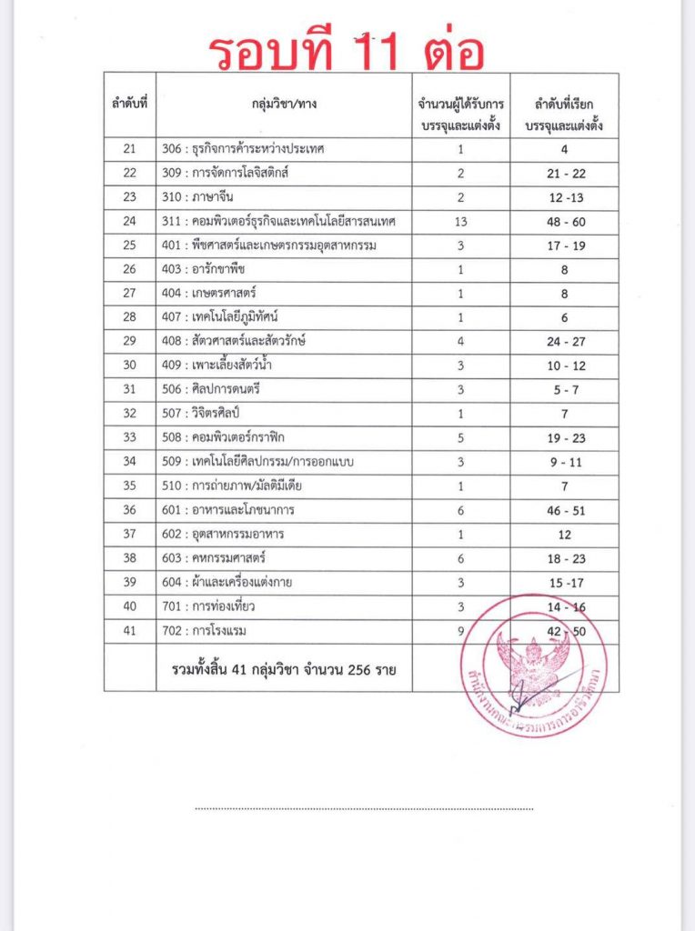 27 สถิติเรียกบรรจุครูผู้ช่วย สังกัดอาชีวะ รอบบัญชีที่ผ่านมา รวม 11 รอบ