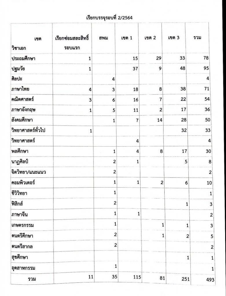 กศจ.สุรินทร์ เตรียมเรียกบรรจุครูผู้ช่วยรอบที่2 รวม 493 อัตรา