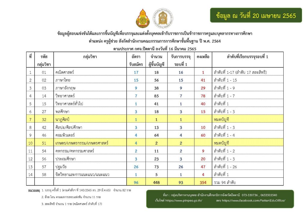 กศจ.ปัตตานี สรุปยอดคงเหลือเรียกบรรจุครูผู้ช่วย 1/2564