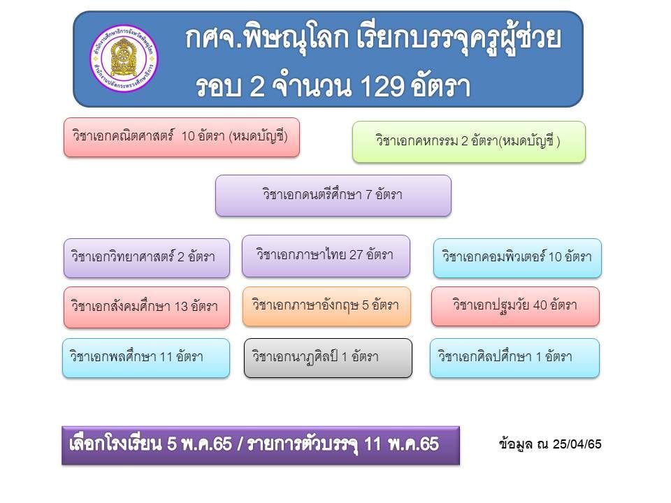 278829510 1582676272132081 2044025833894539878 n มาแล้ว กศจ.พิษณุโลก เตรียมเรียกบรรจุครูผู้ช่วยรอบที่2 บัญชี 1/2564 จำนวน 129 อัตรา