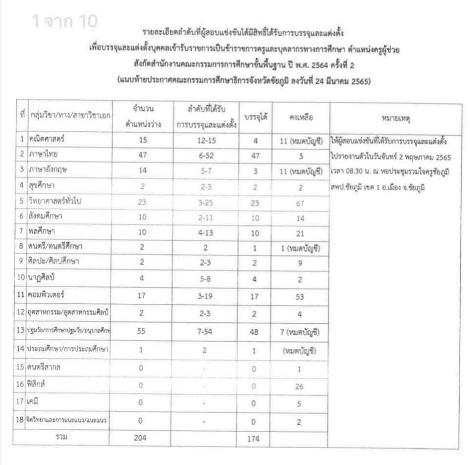 #อย่างไม่เป็นทางการ อัตราว่างบรรจุครูผู้ช่วยรอบ2 กศจ.ชัยภูมิ