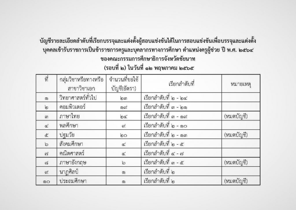 ข่าวเรียกบรรจุมาแล้ว กศจ.ชัยนาท เตรียมบรรจุครูผู้ช่วยรอบ2 จำนวน 111 อัตรา โดยให้มารายงานตัวภายในวันที่ 12 พฤษภาคม 2565