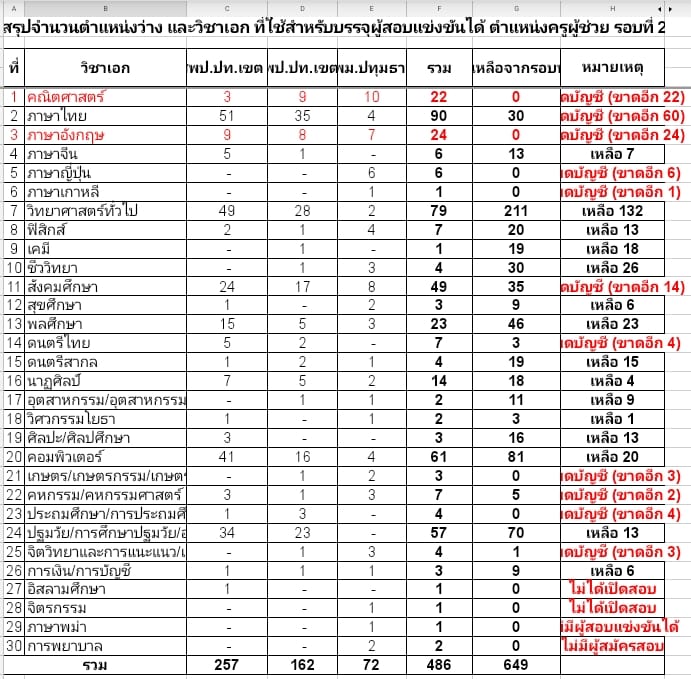 เฮทั้งจังหวัด กศจ.ปทุมธานี เตรียมเรียกบรรจุครูผู้ช่วยรอบที่2 บัญชี 1/2564 จำนวน 486 อัตรา หมดบัญชี 11 วิชาเอก