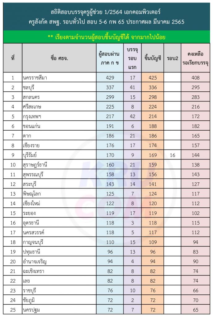 สรุปจำนวน ขึ้นบัญชีเอกคอม 2564 สอบบรรจุครูผู้ช่วย สังกัด สพฐ