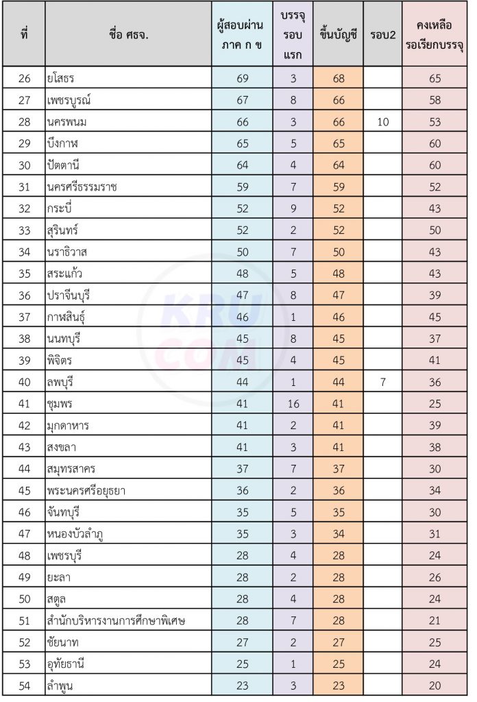 สรุปจำนวน ขึ้นบัญชีเอกคอม 2564 สอบบรรจุครูผู้ช่วย สังกัด สพฐ