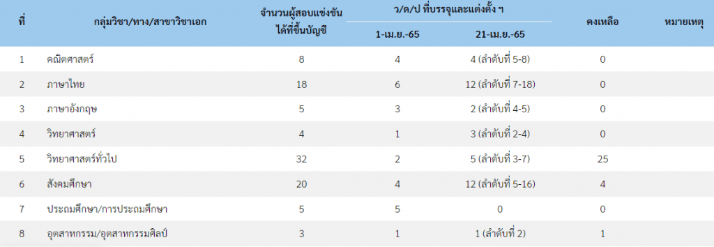 กศจ.หนองบัวลำภู เตรียมเรียกบรรจุครูผู้ช่วยรอบ2 รายงานตัว 21 เมษายน 2565