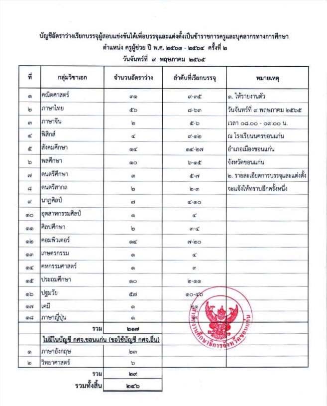 กศจ.ขอนแก่น เตรียมบรรจุครูผู้ช่วยรอบ2 รายงานตัว 9 พฤษภาคม 2565