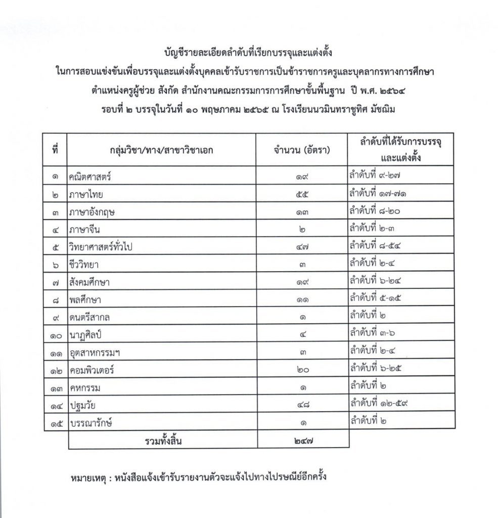 ข่าวเรียกบรรจุมาแล้ว กศจ.นครสวรรค์ เรียกบรรจุครูผู้ช่วยรอบ2 จำนวน 247 อัตรา โดยให้มารายงานตัวในวันที่ 10 พฤษภาคม 2565