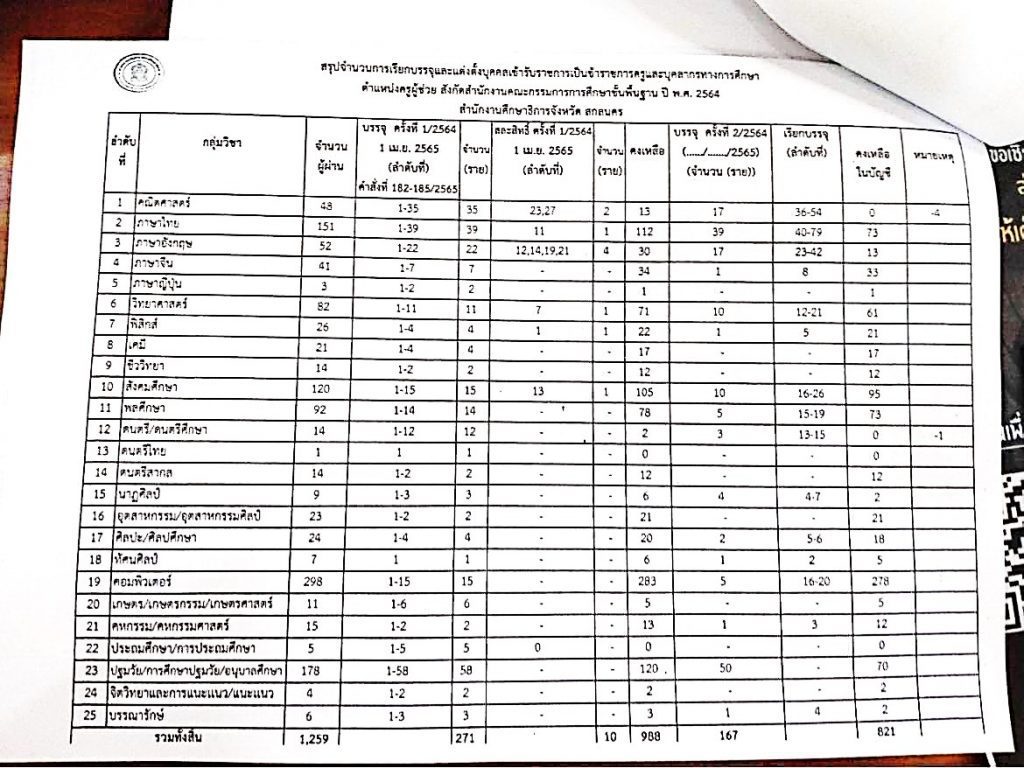 กศจ.สกลนคร เตรียมบรรจุครูผู้ช่วยรอบ2 จำนวน 167 อัตรา