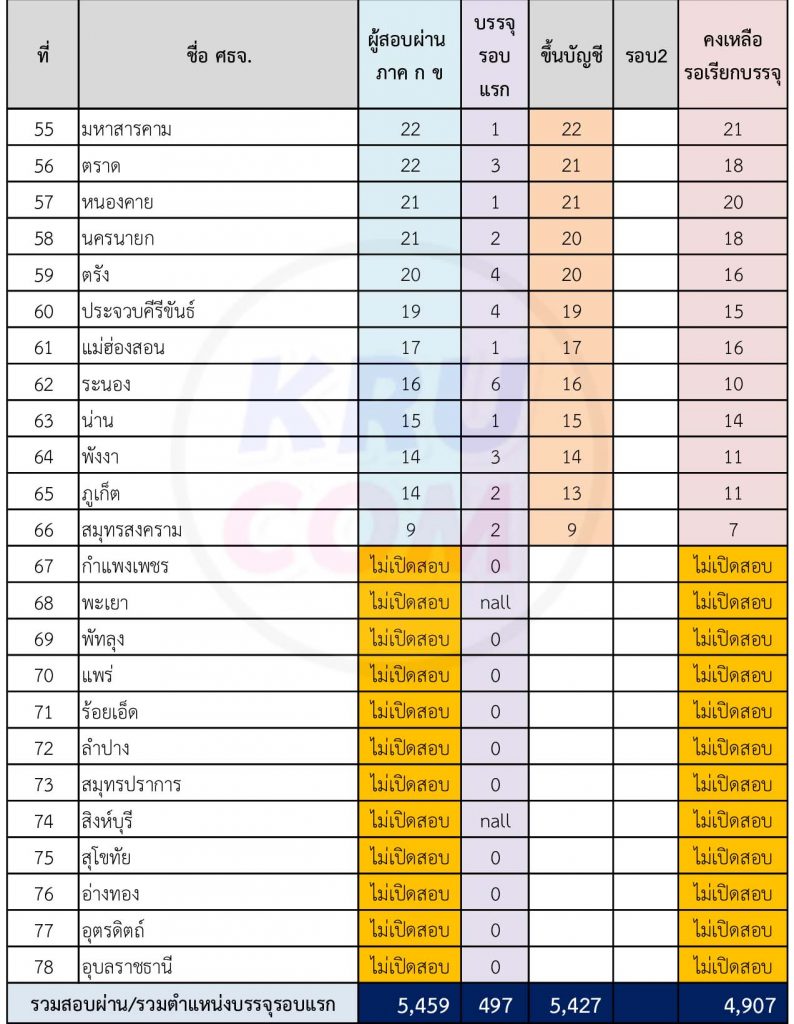 สรุปจำนวน ขึ้นบัญชีเอกคอม 2564 สอบบรรจุครูผู้ช่วย สังกัด สพฐ