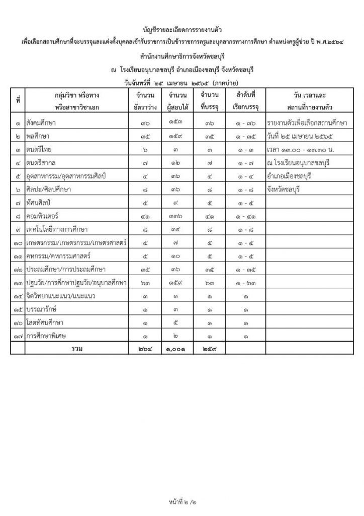 สิ่งที่ส่งมาด้วย 1 บัญชีรายละเอียดการรายงานตัว ตำแหน่งครูผู้ช่วย 02 กศจ.ชลบุรี เรียกบรรจุครูผู้ช่วยรอบแรก จำนวน 519 อัตรา รายงานตัว 25 เมษายน 2565