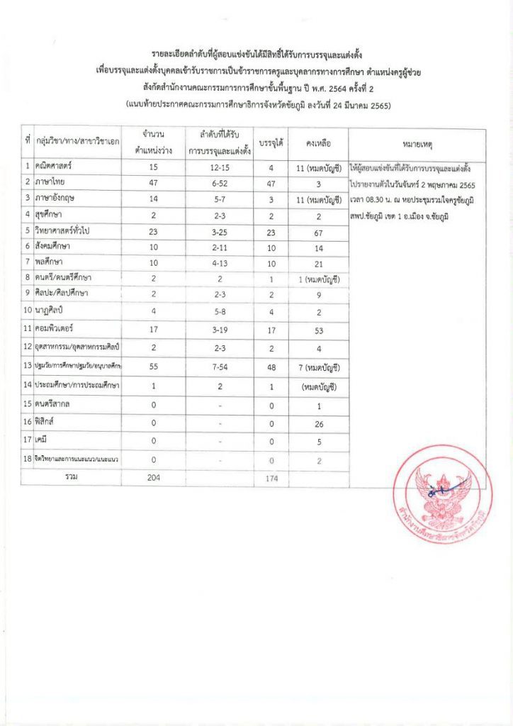 มาแล้ว กศจ.ชัยภูมิบรรจุรอบ2 จำนวน 174 อัตรา รายงานตัว 2 พฤษภาคม 2565