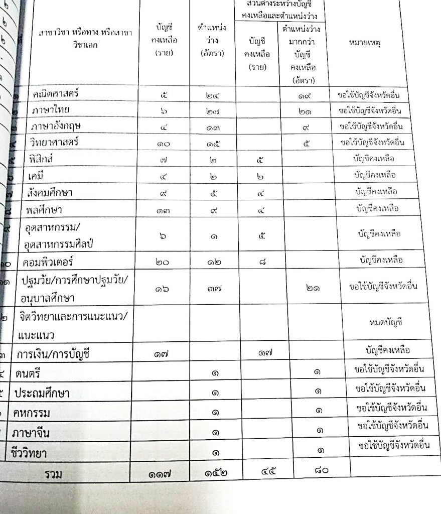 กศจ.หนองคาย เตรียมบรรจุครูผู้ช่วยรอบ2 จำนวน 152 อัตรา