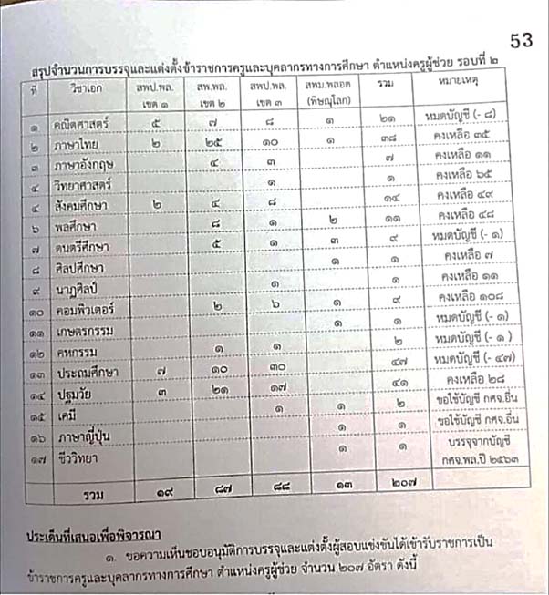 #ไม่เป็นทางการ อัตราว่างบรรจุครูผู้ช่วยรอบ2 กศจ.พิษณุโลก