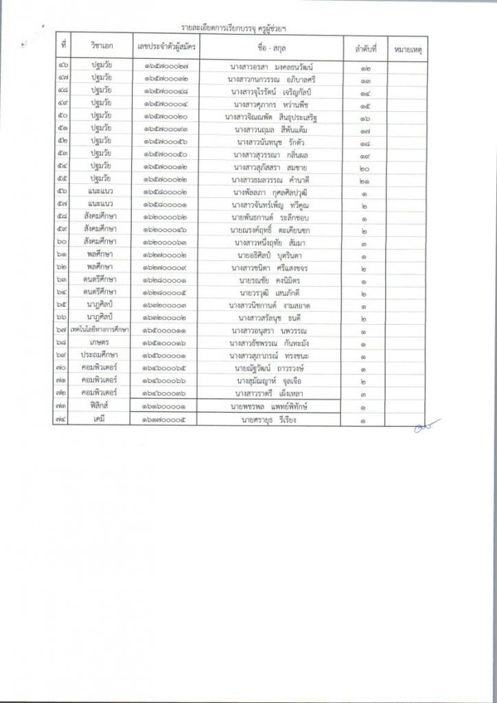 เรียกตัว 03 กศจ.ตราด เรียกบรรจุครูผู้ช่วยรอบแรก จำนวน 74 อัตรา รายงานตัว 18 เมษายน 2565