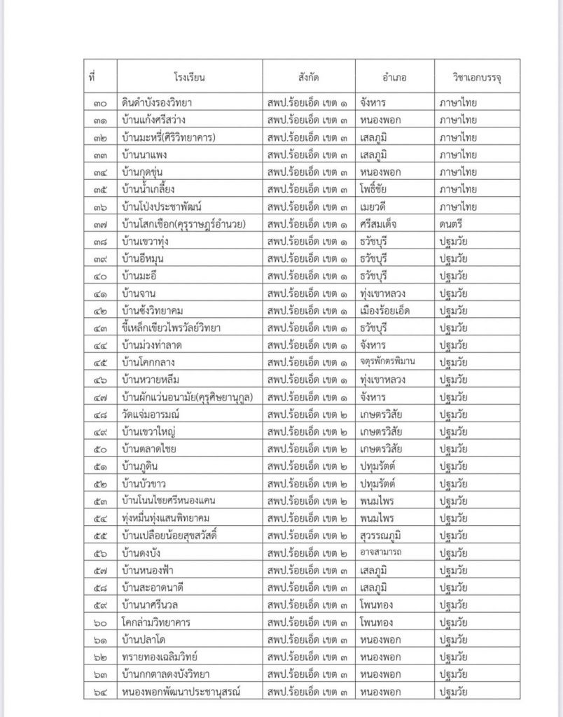 2 กศจ.ร้อยเอ็ด เรียกบรรจุครูผู้ช่วยรอบ2 จำนวน 80 อัตรา