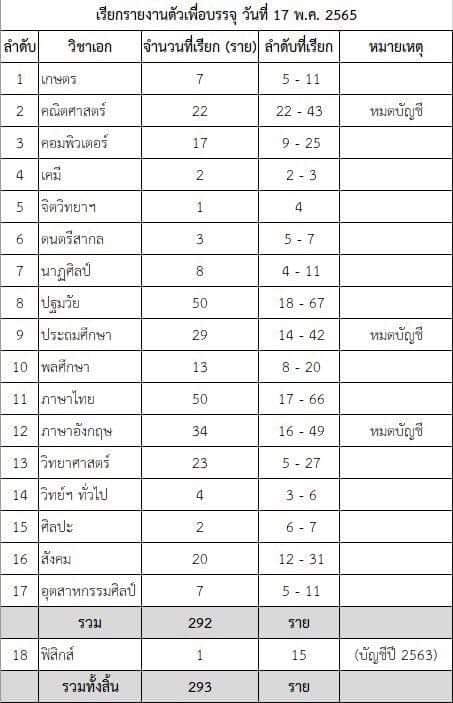 รอครุฑบิน กศจ.เชียงใหม่ เตรียมเรียกบรรจุครูผู้ช่วยรอบที่2 จำนวน 292 อัตรา