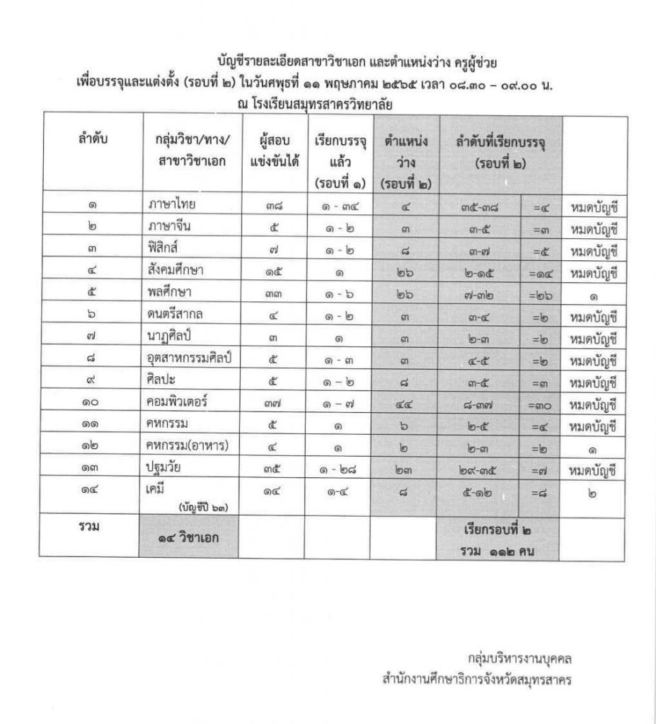 กศจ.สมุทรสาคร เตรียมเรียกบรรจุครูผู้ช่วยรอบที่2 จำนวน 112 อัตรา