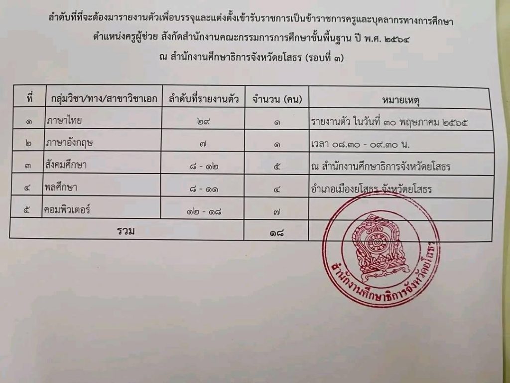 กศจ.ยโสธร เรียกบรรจุครูผู้ช่วยรอบ3 จำนวน 18 อัตรา