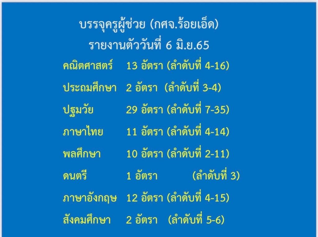 กศจ.ร้อยเอ็ด เรียกบรรจุครูผู้ช่วยรอบ2 จำนวน 80 อัตรา โดยให้มารายงานตัวเพื่อบรรจุและแต่งตั้งเข้ารับราชการในวันที่ 6 มิถุนายน 2565