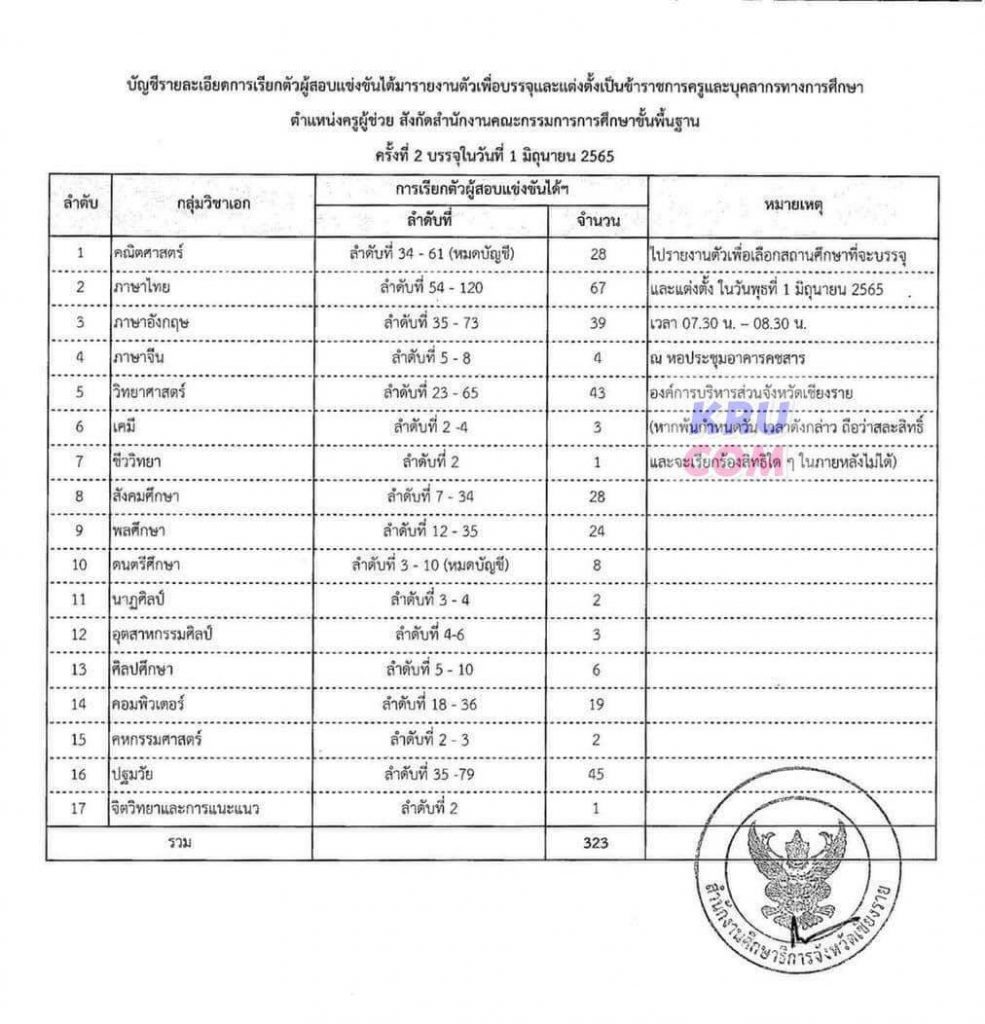 กศจ.เชียงราย เรียกบรรจุครูผู้ช่วยรอบ2 จำนวน 323 อัตรา