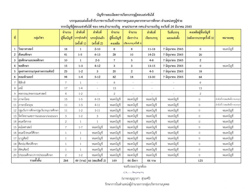 กศจ.อำนาจเจริญ เรียกบรรจุครูผู้ช่วยรอบ3 จำนวน 46 อัตรา