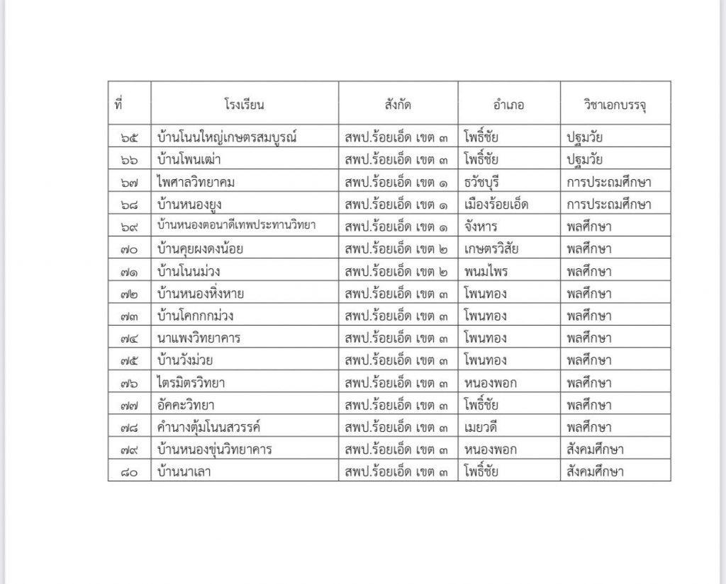 3 กศจ.ร้อยเอ็ด เรียกบรรจุครูผู้ช่วยรอบ2 จำนวน 80 อัตรา