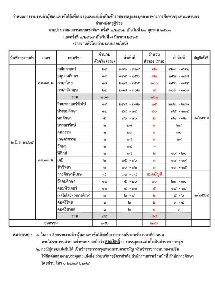 กรุงเทพมหานคร เรียกบรรจุครูผู้ช่วยบัญชี 62 และ 64 รายงานตัว 2 มิถุนายน 2565