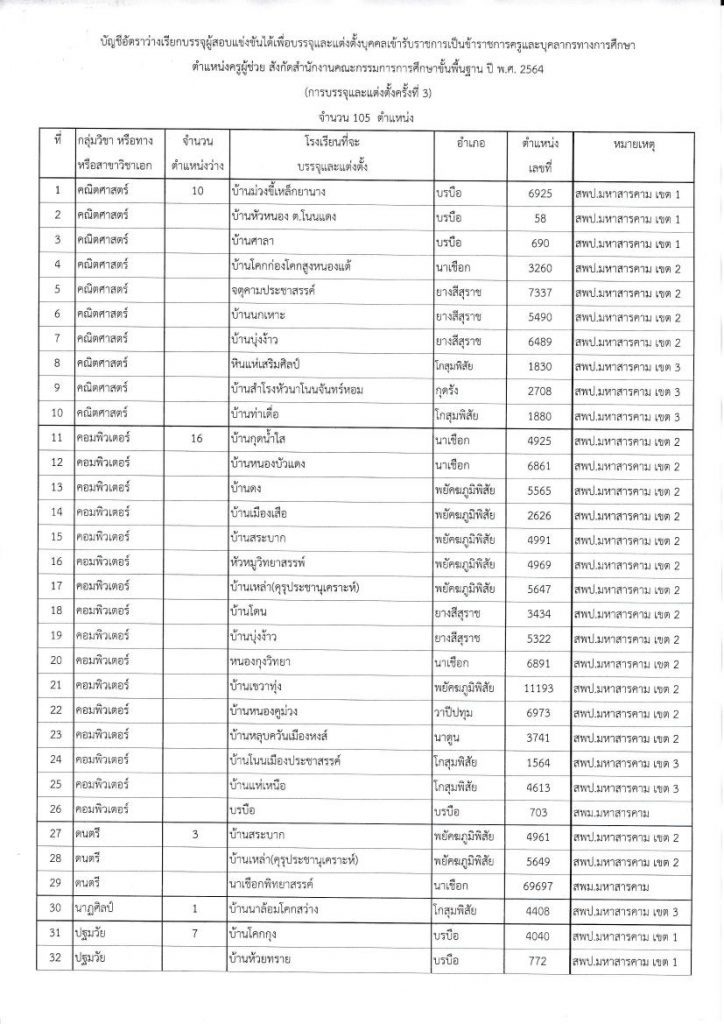 การเรียกบรรจุผู้สอบแข่งขันได้ฯ ครั้งที่ 3 02 กศจ.มหาสารคาม เรียกบรรจุครูผู้ช่วยรอบ3 จำนวน 105 อัตรา