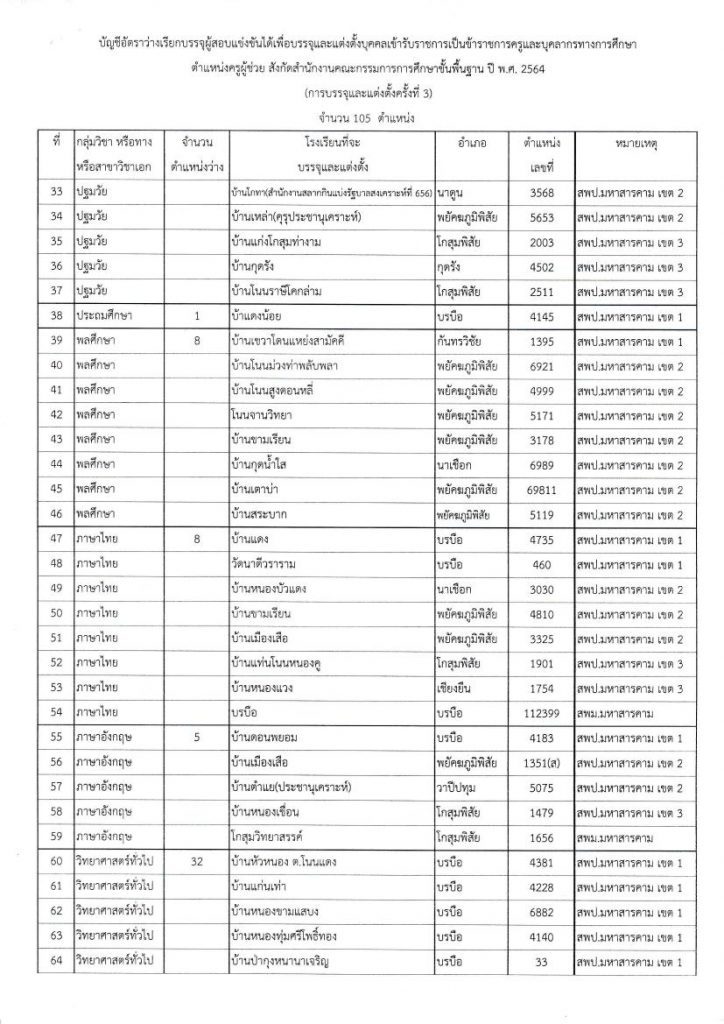 การเรียกบรรจุผู้สอบแข่งขันได้ฯ ครั้งที่ 3 03 กศจ.มหาสารคาม เรียกบรรจุครูผู้ช่วยรอบ3 จำนวน 105 อัตรา