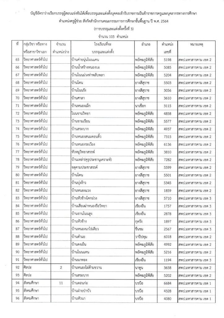 การเรียกบรรจุผู้สอบแข่งขันได้ฯ ครั้งที่ 3 04 กศจ.มหาสารคาม เรียกบรรจุครูผู้ช่วยรอบ3 จำนวน 105 อัตรา