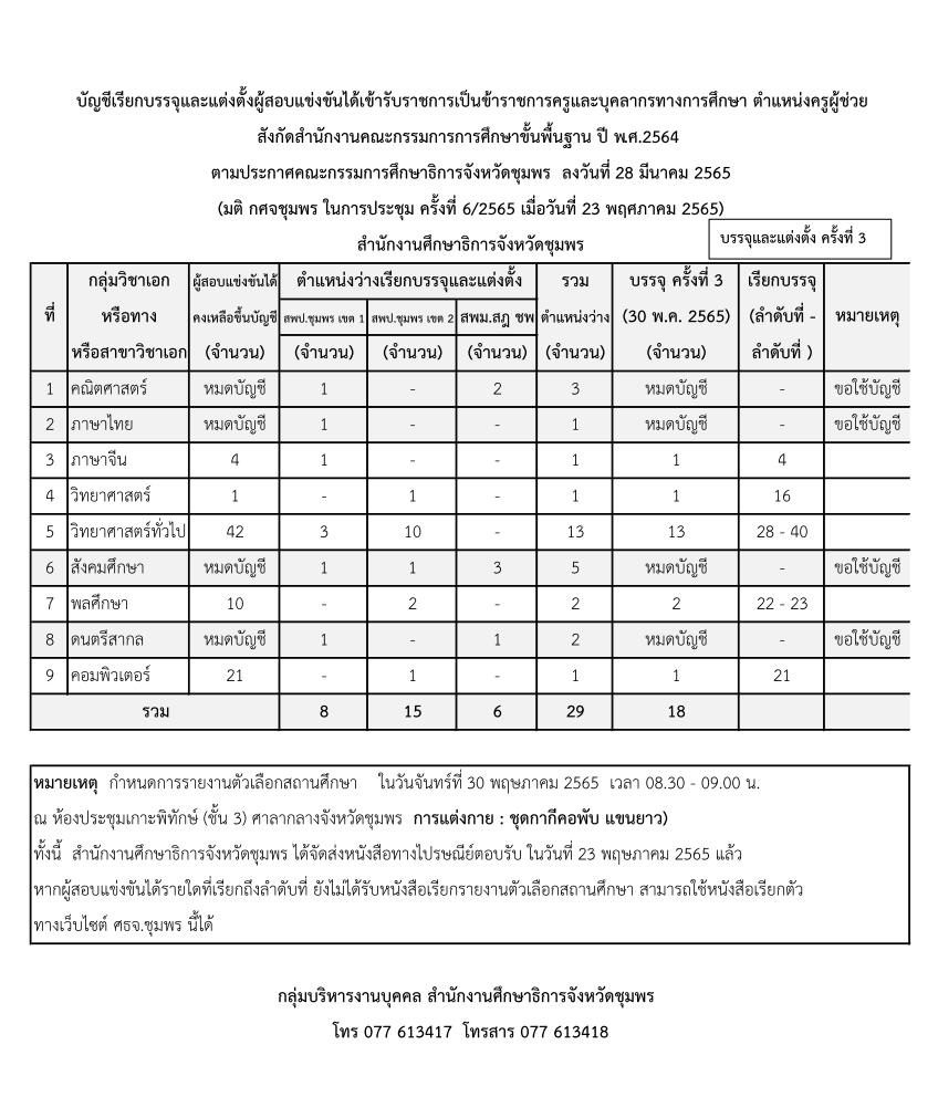 กศจ.ชุมพร เรียกบรรจุครูผู้ช่วยรอบ3 จำนวน 29 อัตรา