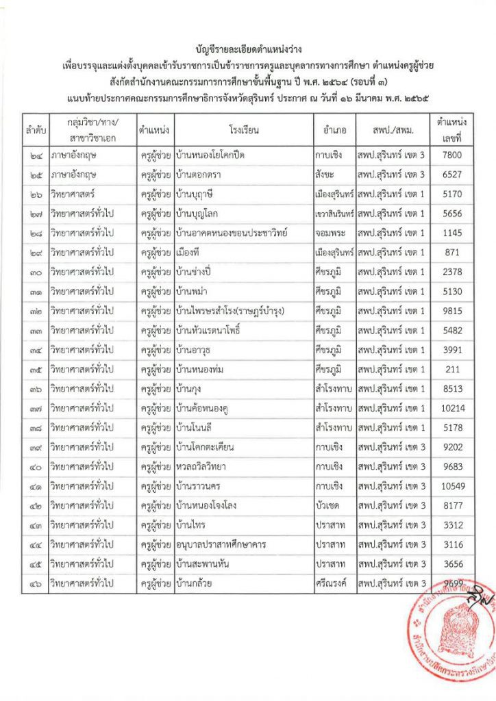 รายชื่อตำแหน่งว่างที่ใช้บรรจุ 02 อย่างเป็นทางการ กศจ.สุรินทร์ เรียกบรรจุครูผู้ช่วยรอบ3 รายงานตัว 1 มิถุนายน 2565