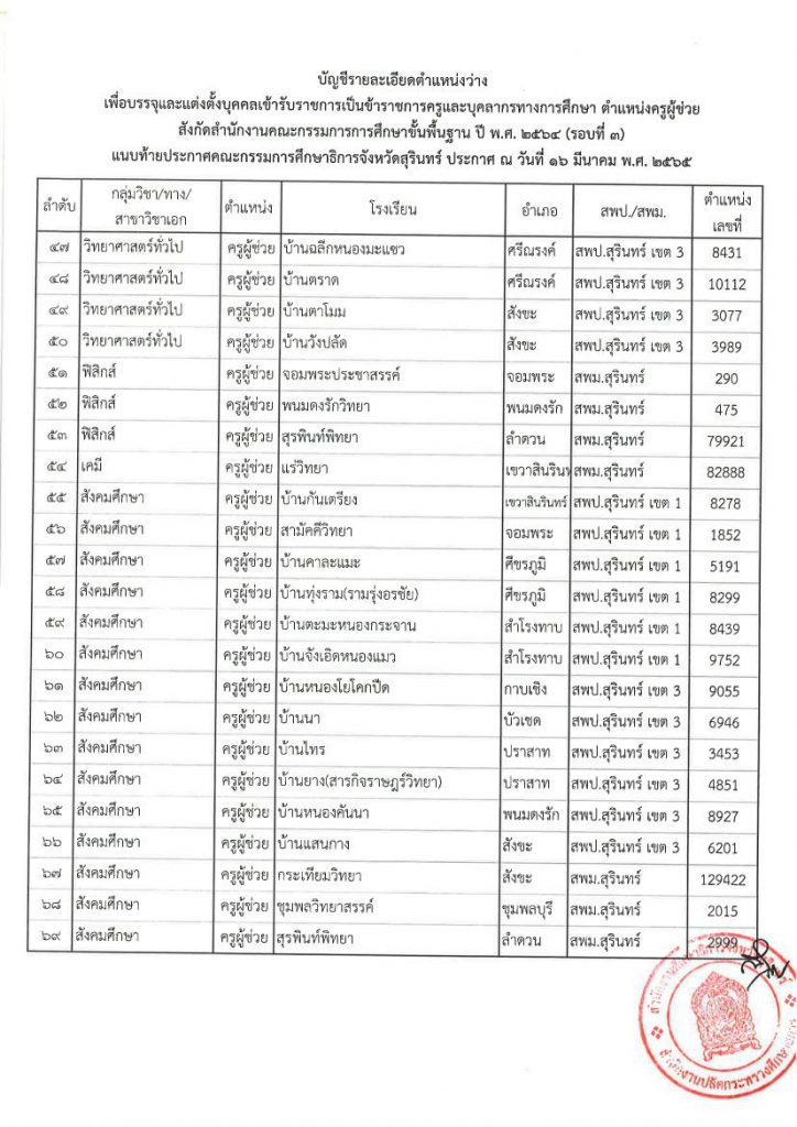 รายชื่อตำแหน่งว่างที่ใช้บรรจุ 03 อย่างเป็นทางการ กศจ.สุรินทร์ เรียกบรรจุครูผู้ช่วยรอบ3 รายงานตัว 1 มิถุนายน 2565