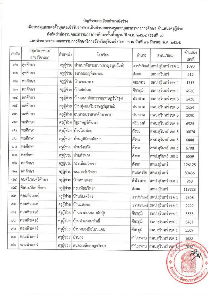 รายชื่อตำแหน่งว่างที่ใช้บรรจุ 04 อย่างเป็นทางการ กศจ.สุรินทร์ เรียกบรรจุครูผู้ช่วยรอบ3 รายงานตัว 1 มิถุนายน 2565