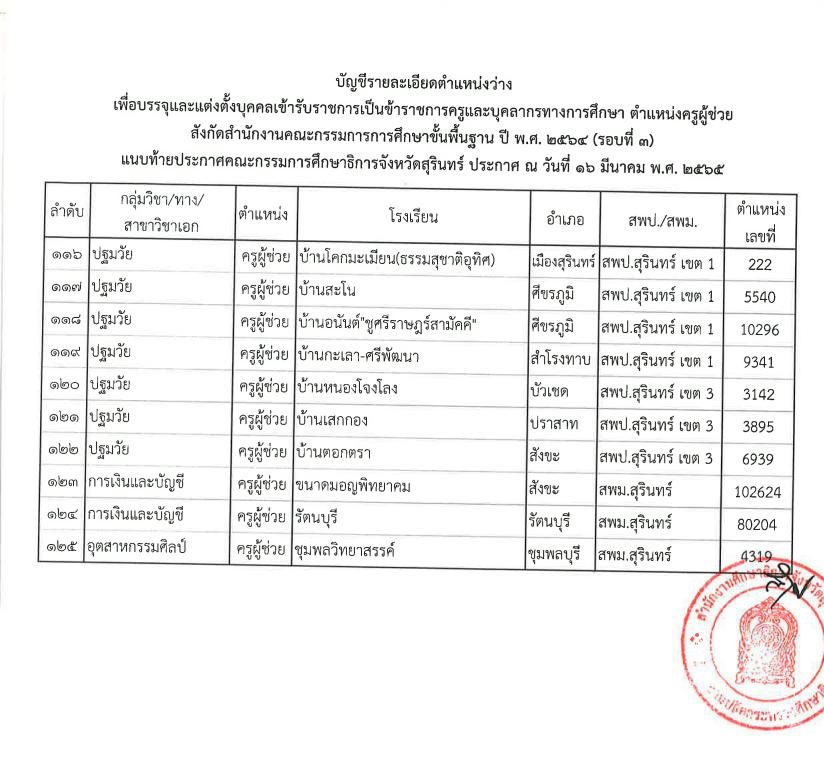 รายชื่อตำแหน่งว่างที่ใช้บรรจุ 06 อย่างเป็นทางการ กศจ.สุรินทร์ เรียกบรรจุครูผู้ช่วยรอบ3 รายงานตัว 1 มิถุนายน 2565