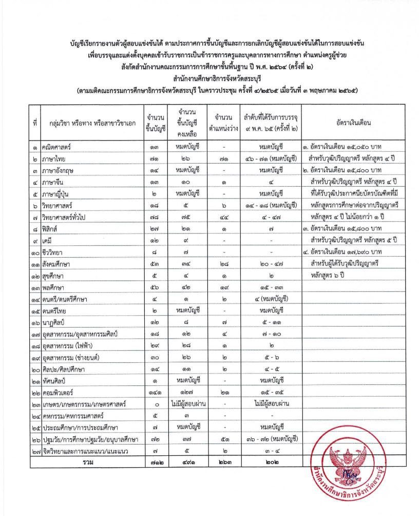 ลำดับเรียกรายงานตัว รอบ 2 01 กศจ.สระบุรี เรียกบรรจุครูผู้ช่วยรอบ2 รายงานตัว 9 พฤษภาคม 2565