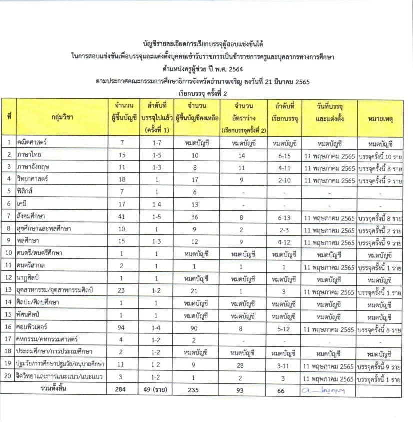 กศจ.อำนาจเจริญ เรียกบรรจุครูผู้ช่วยรอบ2 รายงานตัว 11 พฤษภาคม 2565