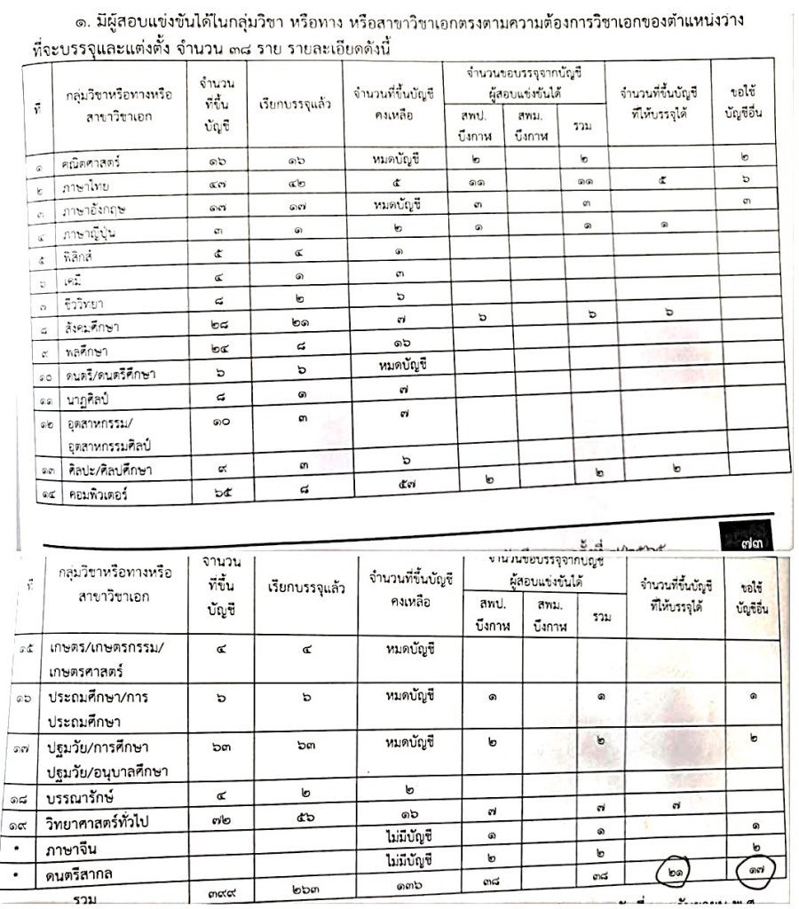 กศจ.บึงกาฬ เตรียมเรียกบรรจุรอบ3 ครูผู้ช่วย จำนวน 38 อัตรา