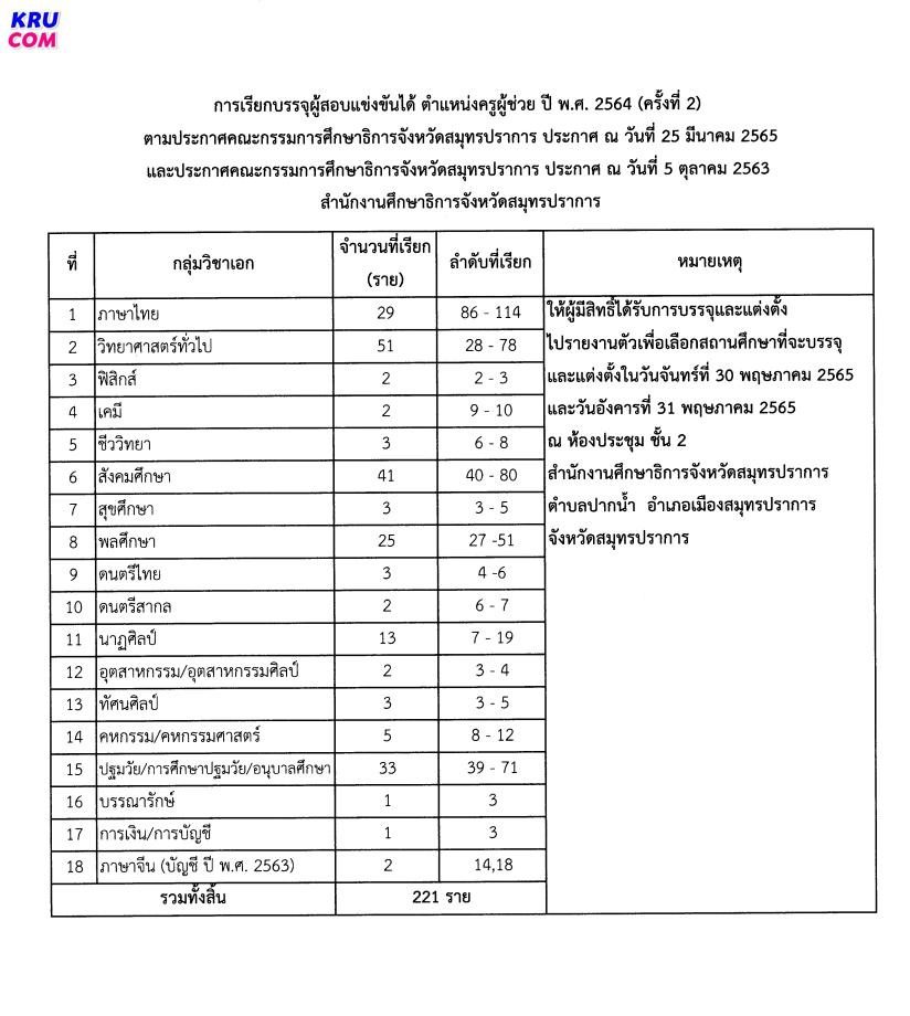 กศจ.สมุทรปราการ เรียกบรรจุครูผู้ช่วยรอบ2 รายงานตัว 30 พฤษภาคม 2565