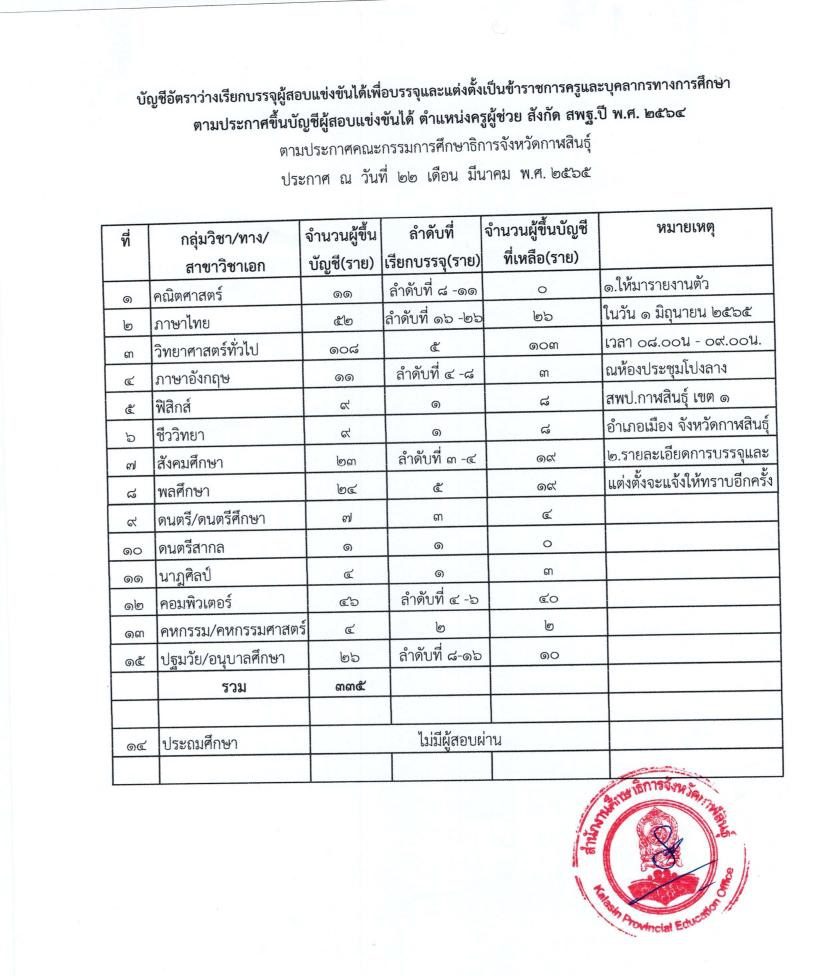 กศจ.กาฬสินธุ์ เรียกบรรจุครูผู้ช่วยรอบ3 จำนวน 35 อัตรา