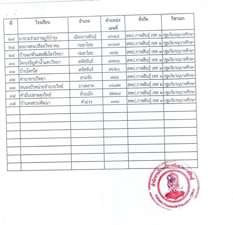 กศจ.กาฬสินธุ์ เรียกบรรจุครูผู้ช่วยรอบ3 จำนวน 35 อัตรา