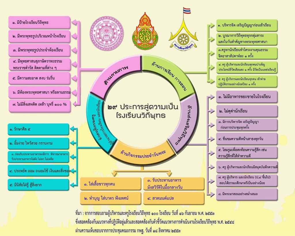 117548562 3202453086541453 2975957203648551279 o แบบทดสอบประเมินความรู้ความเข้าใจการประเมินอัตลักษณ์ 29 ประการ โดยวิทยาลัยสงฆ์ราชบุรี