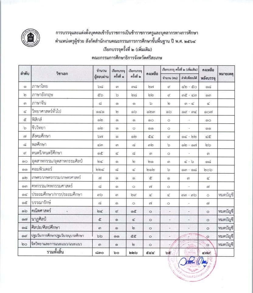 1654158669 02 กศจ.ศรีสะเกษ เรียกบรรจุรอบที่2 (เพิ่มเติม) ครูผู้ช่วย จำนวน 65 อัตรา