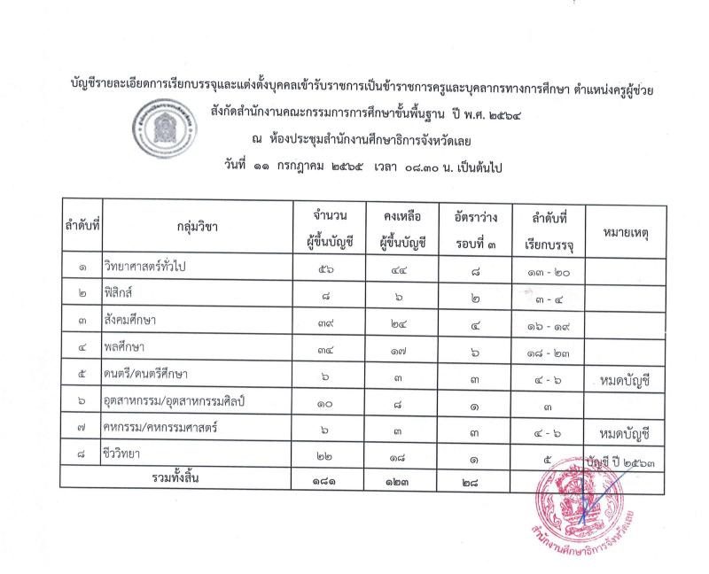 1656565154 02 กศจ.เลย เรียกบรรจุครูผู้ช่วยรอบ3 รายงานตัว 11 กรกฎาคม 2565