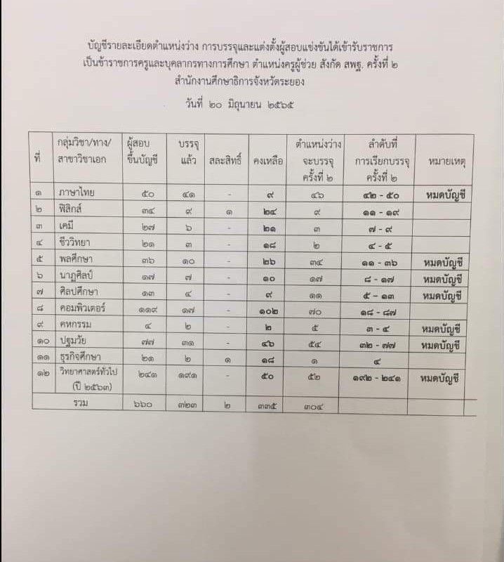 กศจ.ระยอง เรียกบรรจุรอบที่2 ครูผู้ช่วย จำนวน 304 อัตรา โดยให้มารายงานตัวเพื่อบรรจุและแต่งตั้งเข้ารับราชการครู ในวันที่ 20 มิถุนายน 2565